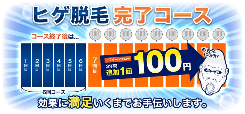 ゴリラクリニックは6回の施術終了後は100円で追加施術が受けられる