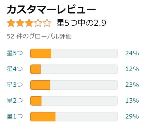 ヴィトックスαのAmazon評価は2.9とかなり低い