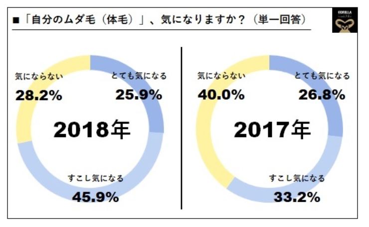 男性の「自分のムダ毛気になる率」は2018年で7割以上に増加