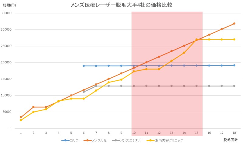 ★メンズ医療レーザー脱毛大手4社の脱毛回数と総額の比較グラフ