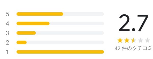 ゴリラクリニック銀座院のGoogleマップに集められた42件の口コミの総合評価は2.7