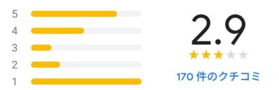 メンズTBCのGoogle評価は★2.9(170件の口コミ集計)