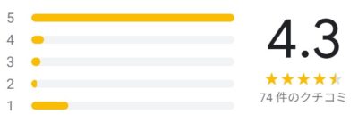 メンズエミナル横浜院のGoogleマップの口コミ評価は★4.3(74件の口コミ集計)