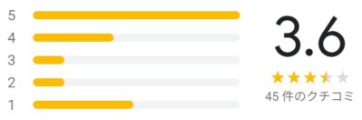 メンズリゼ 銀座のGoogleマップに集められた45件の口コミの総合評価は3.6