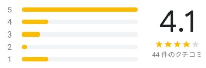 銀座レーザークリニックのGoogleマップに集められた44件の口コミの総合評価は4.1